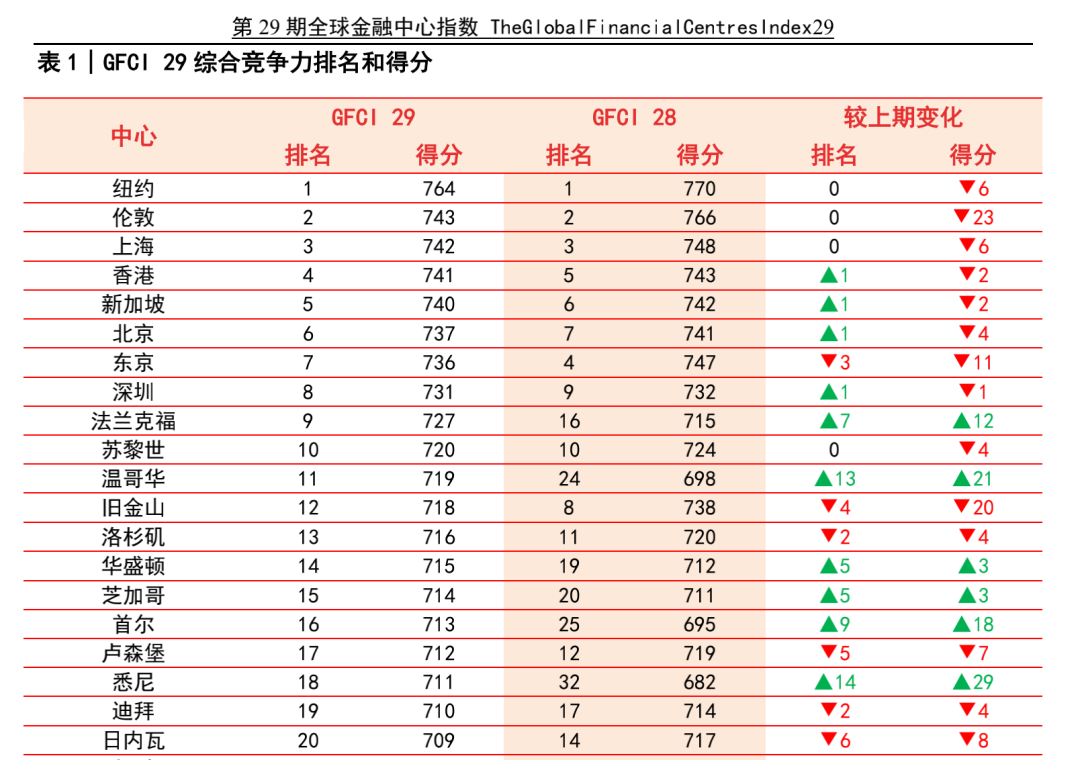  全球金融中心最新排名出爐：上海穩(wěn)坐“三強”，與倫敦僅差一分！