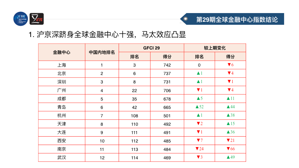  全球金融中心最新排名出爐：上海穩(wěn)坐“三強”，與倫敦僅差一分！