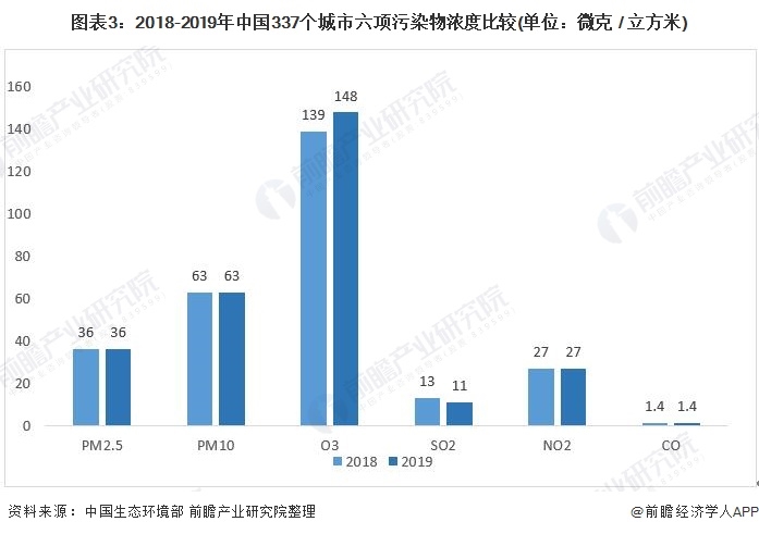 2021年中国大气污染治理行业市场现状分析