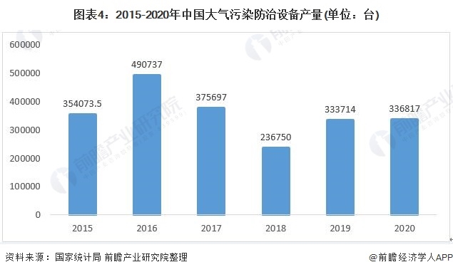 2021年中国大气污染治理行业市场现状分析