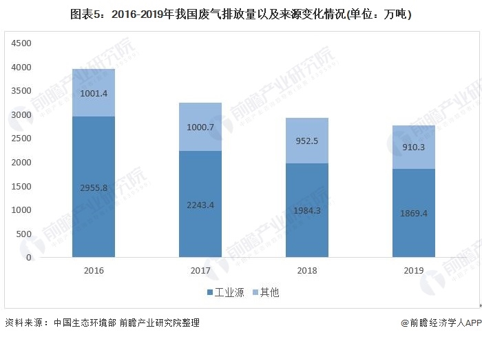 2021年中国大气污染治理行业市场现状分析