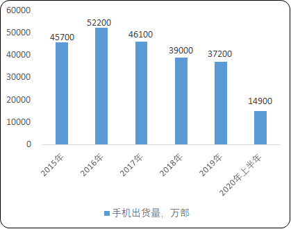 2021年中国智能手机电池市场需求规模分析预测及项目可行性研究