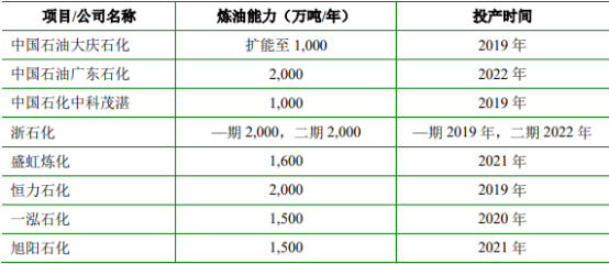 2021年中国炼油产业市场运营现状分析预测及市场发展战略研究