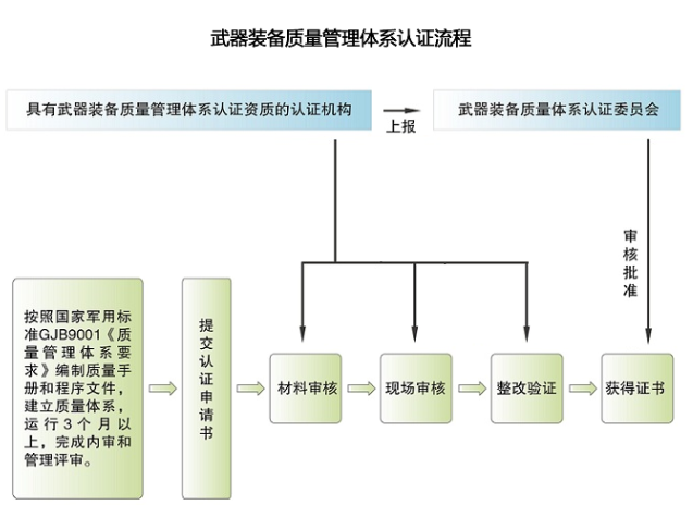 一篇文章系统了解GJB9001国军标-武器装备质量管理体系认证