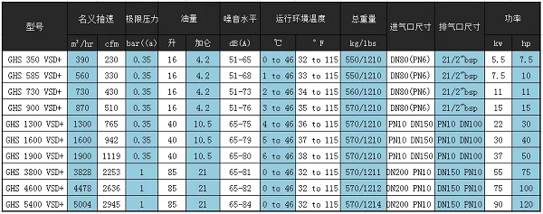 GHS螺桿真空泵參數(shù)