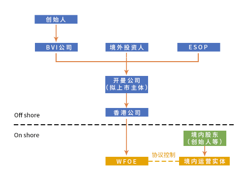  海外上市路径——VIE架构意义和搭建路径详解