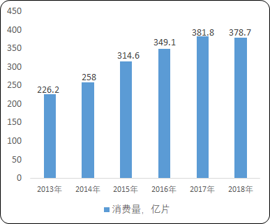 2021年中国卫生用品行业市场规模增长率分析及竞争战略咨询预测   