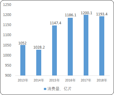 2021年中国卫生用品行业市场规模增长率分析及竞争战略咨询预测   