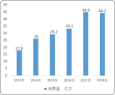 2021年中国卫生用品行业市场规模增长率分析及竞争战略咨询预测   