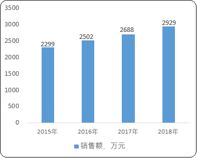 2021年中国清热解毒类中成药行业市场发展态势研究及销售规模分析预测