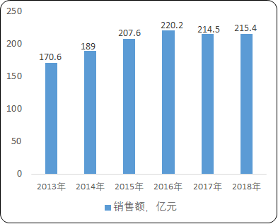 2021年中国清热解毒类中成药行业市场发展态势研究及销售规模分析预测