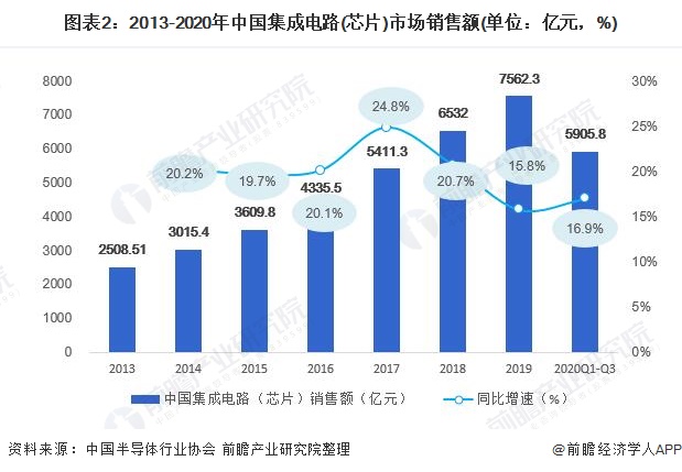 2021年，中国芯片行业本土半导体企业的制造量快速增长