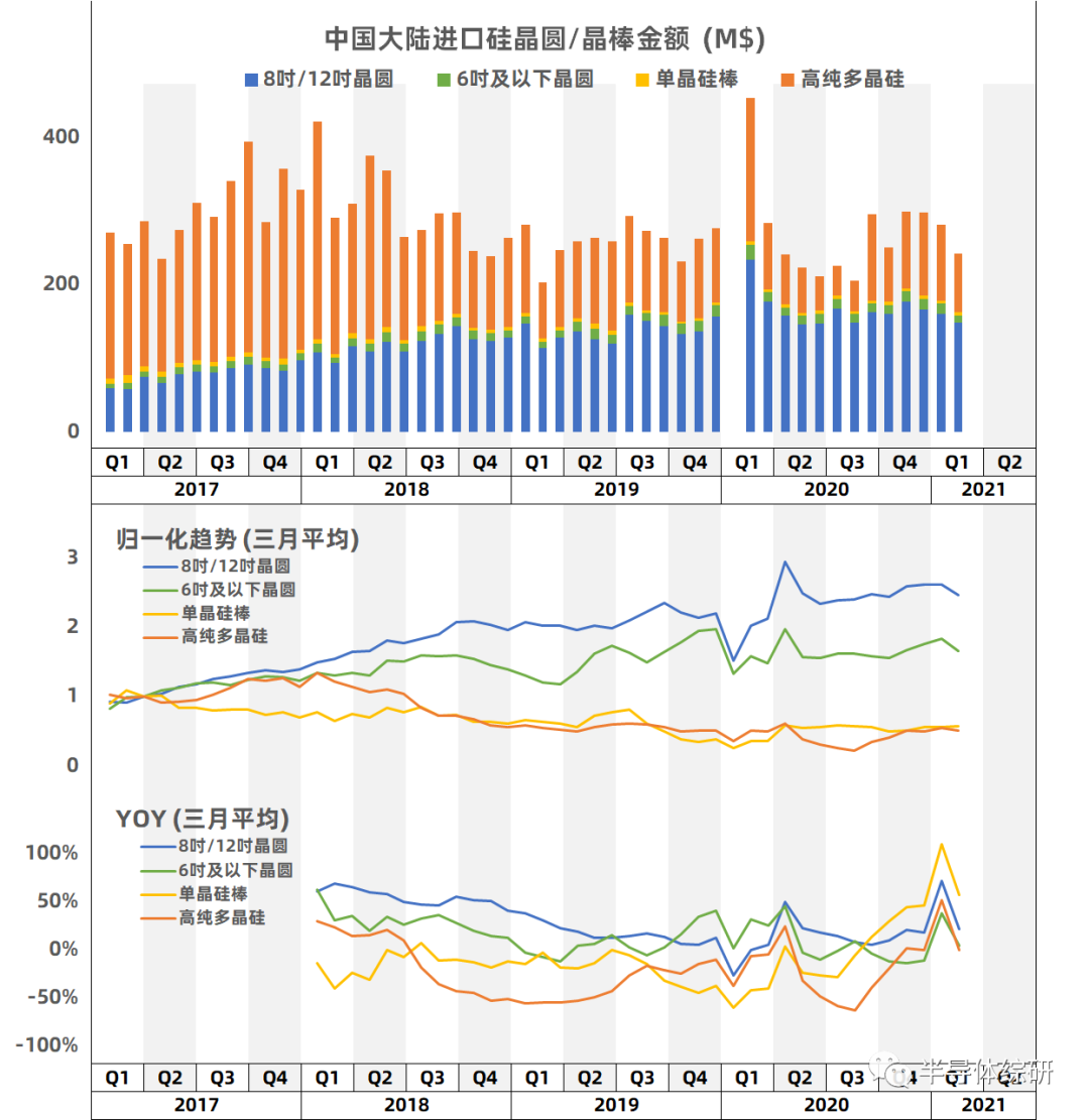 业数据|中国大陆进口数据统计-硅材料(2021/02)
