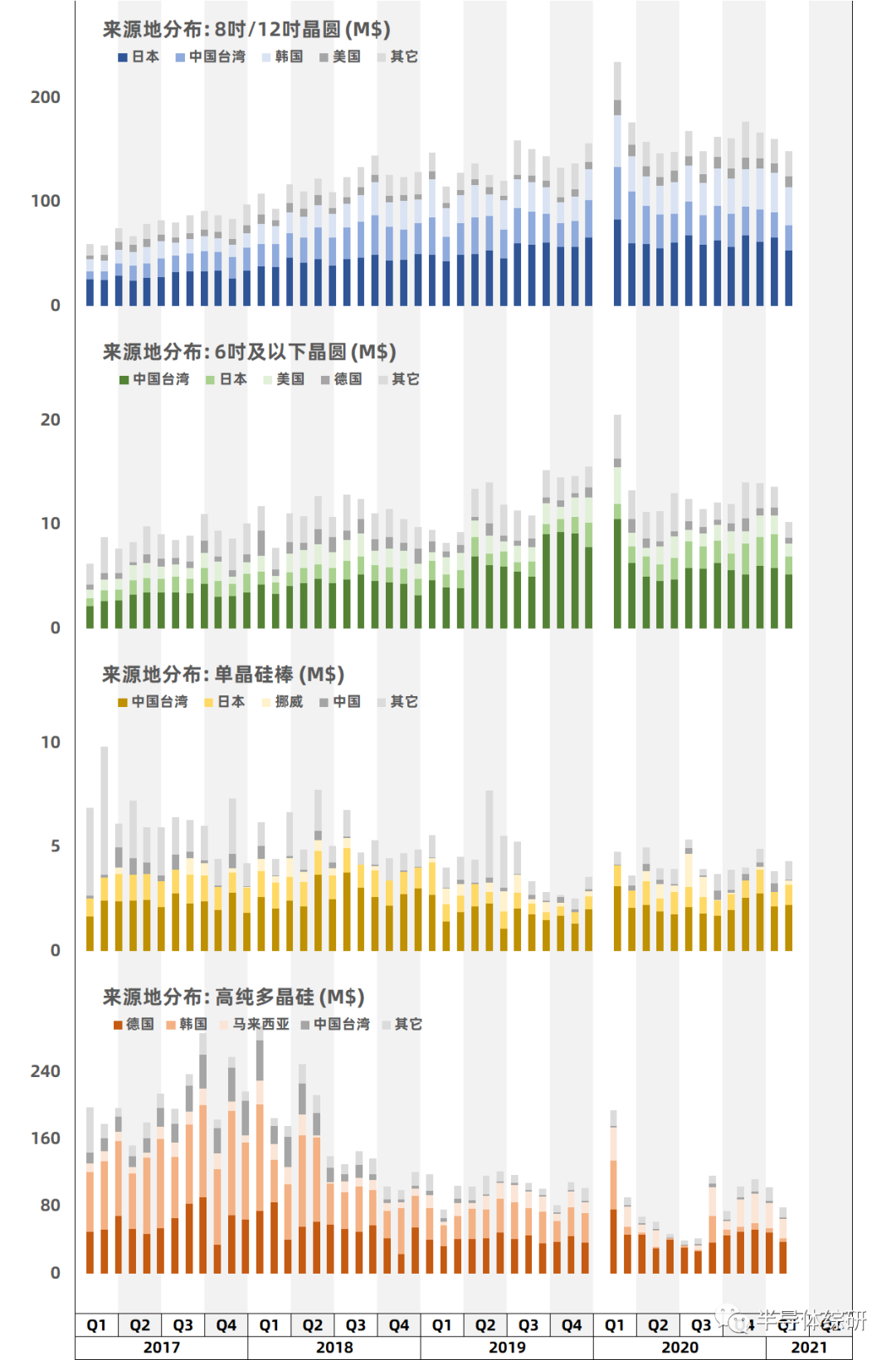 业数据|中国大陆进口数据统计-硅材料(2021/02)