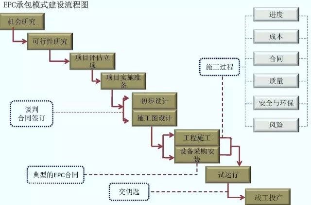 EPC工程总承包管理流程图解