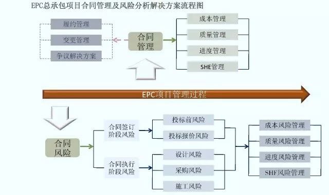 EPC工程总承包管理流程图解