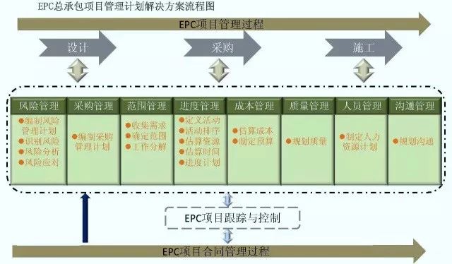 EPC工程总承包管理流程图解