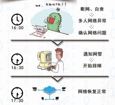 云乔网络自愈系统