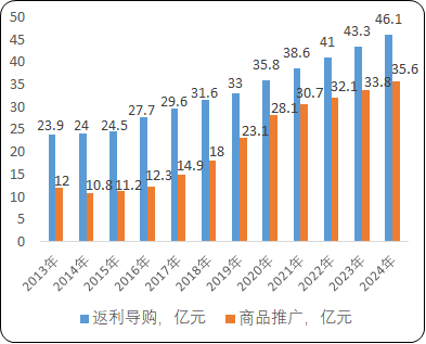 2021年中国互联网电商服务市场竞争格局分析及市场规模分析预测