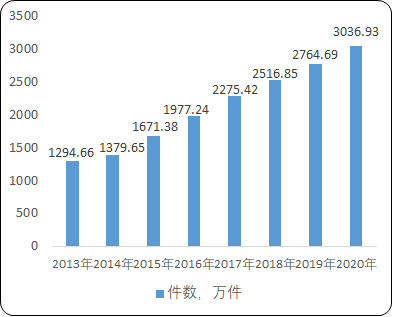 2021年中国智慧政务项目可行性研究及市场发展战略规划