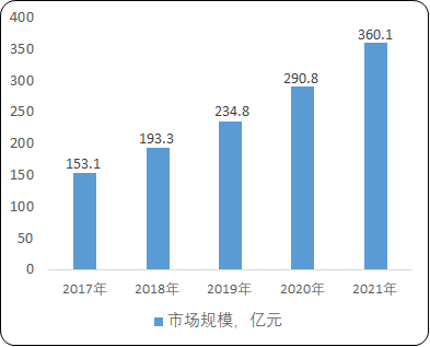 2021年中国智慧政务项目可行性研究及市场发展战略规划