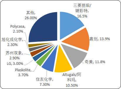 2021年中国聚甲基丙烯酸甲酯（PMMA）材料行业重点企业市场份额占比及细分应用领域需求结构预测