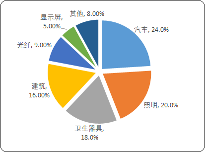 2021年中国聚甲基丙烯酸甲酯（PMMA）材料行业重点企业市场份额占比及细分应用领域需求结构预测