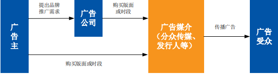 2021年中国广告行业全产业链市场发展战略规划研究及销售收入分析预测