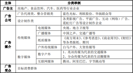 2021年中国广告行业全产业链市场发展战略规划研究及销售收入分析预测