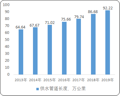 2021年中国市政工程给排水管道项目可行性研究及市场需求能力分析预测