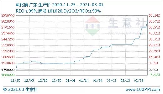 生意社：供需矛盾尖锐 重稀土价格涨涨何时休?