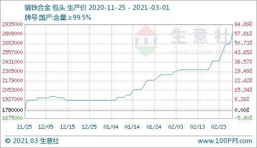 生意社：供需矛盾尖锐 重稀土价格涨涨何时休?