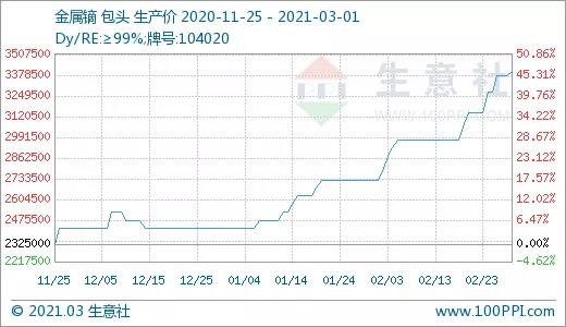 生意社：供需矛盾尖锐 重稀土价格涨涨何时休?