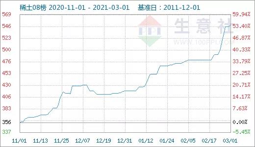 生意社：供需矛盾尖锐 重稀土价格涨涨何时休?