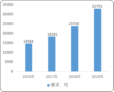 2021年中国负极包覆材料上下游产业链监测调研分析预测及市场供需结构研究