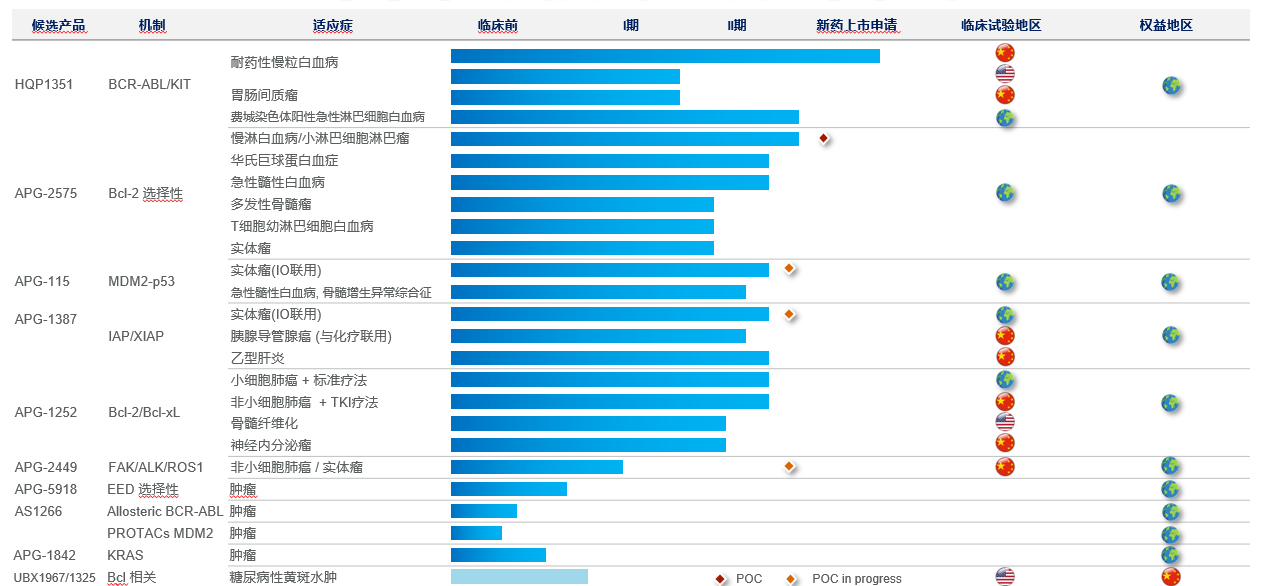 亚盛医药发布2020年全年业绩,核心产品商业化在即 亚盛医药发布2020年全年业绩,核心产品商业化在即