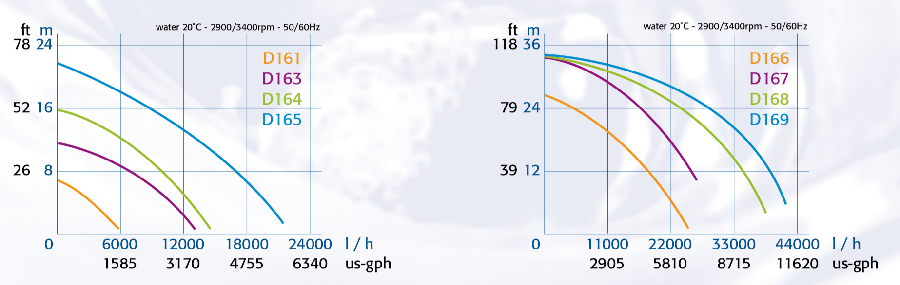 Vertical Pumps 2000 - 40000 L/H