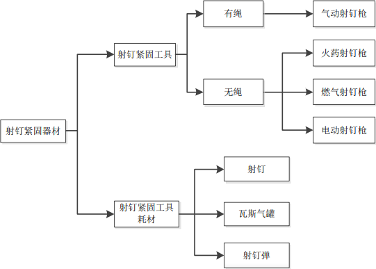2021年中国及全球射钉紧固器材行业市场规模分析预测及竞争战略咨询   