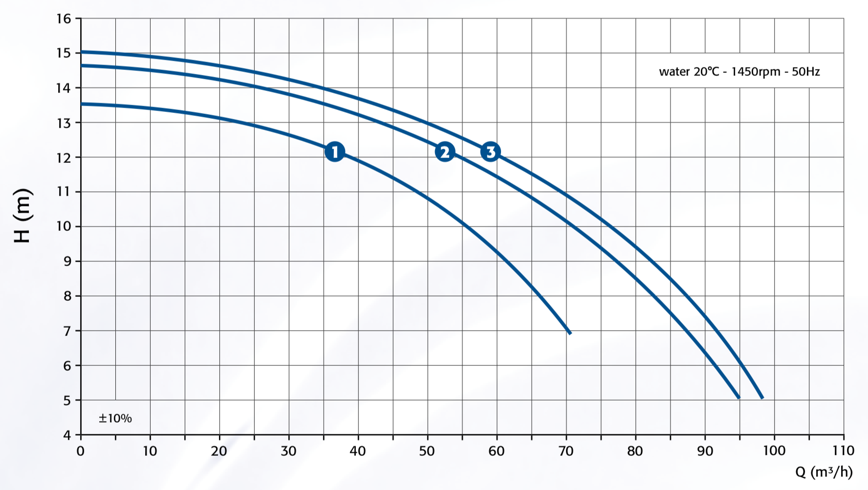 Vertical Pumps 40000 - 180000 L/H