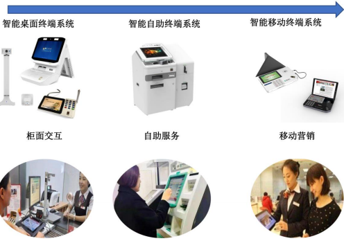 2021年中国金融领域智能自助终端市场需求潜力分析及未来市场走势预测   
