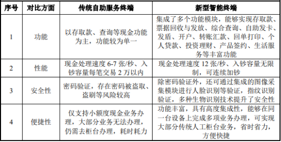 2021年中国金融领域智能自助终端市场需求潜力分析及未来市场走势预测   