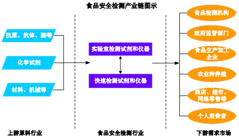 2021年中国食品安全检测行业市场需求增长率分析及上下游产业链全景预测研究