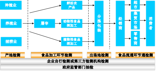 2021年中国食品安全检测行业市场需求增长率分析及上下游产业链全景预测研究