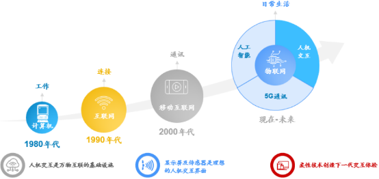 2021年全球及中国柔性电子产业市场专项调研分析预测及投资战略可行性研究   