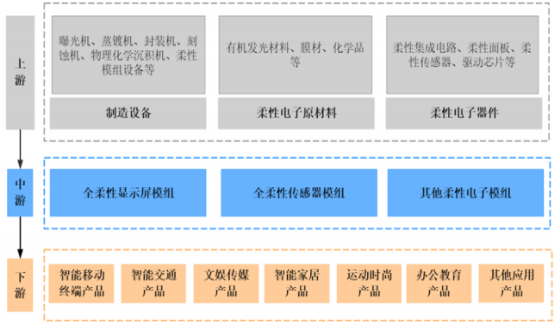 2021年全球及中国柔性电子产业市场专项调研分析预测及投资战略可行性研究   