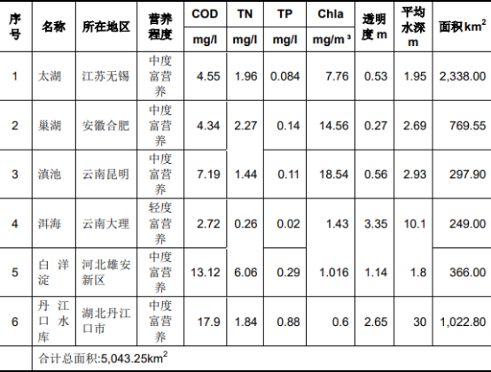 2021年中国湖库富营养化治理行业市场盈利能力分析预测及投资建议规划指导