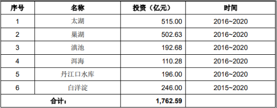 2021年中国湖库富营养化治理行业市场盈利能力分析预测及投资建议规划指导