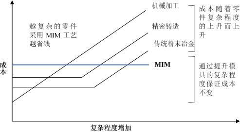 2021年中国金属粉末注射成形（MIM）行业重点企业竞争战略研究及细分应用领域市场前景预测