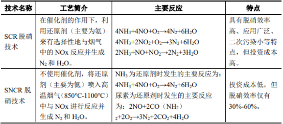 2021年中国烟气治理行业市场发展前景预测及项目可行性研究