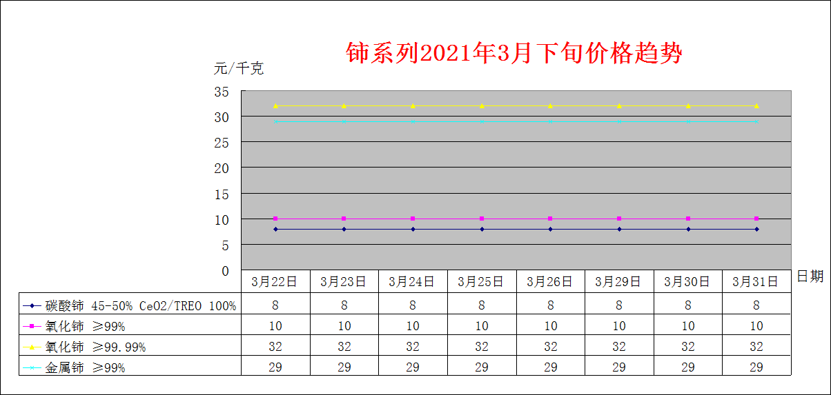 2021年3月下旬主要稀土产品价格趋势